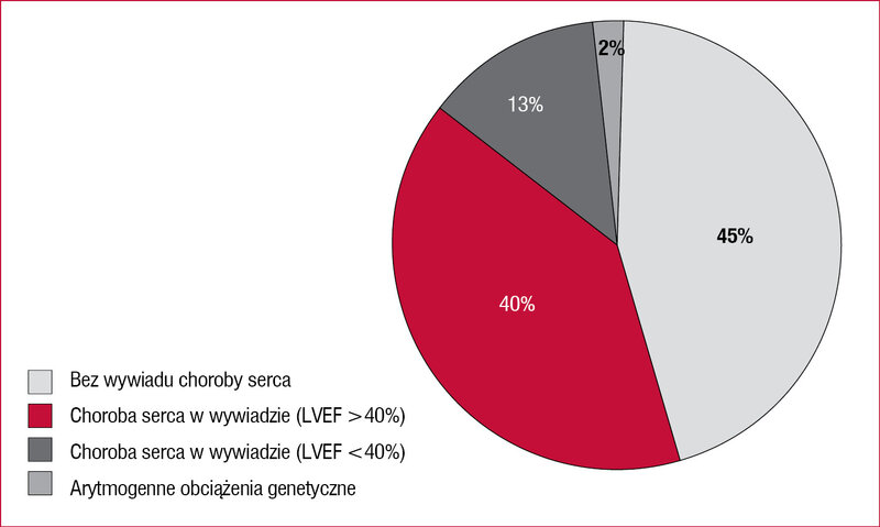 Rycina 1. Odsetek występowania nagłej śmierci sercowej w zależności od wywiadu choroby serca.5 LVEF – frakcja wyrzutowa lewej komory