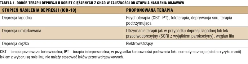 
 
 
 
 Tabela 1. Dobór terapii depresji u kobiet ciężarnych z ChAD w zależności od stopnia nasilenia objawów.