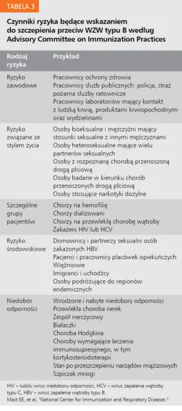 Tabela 3. Czynniki ryzyka będące wskazaniem do szczepienia przeciw WZW typu B według Advisory Committee on Immunization Practices