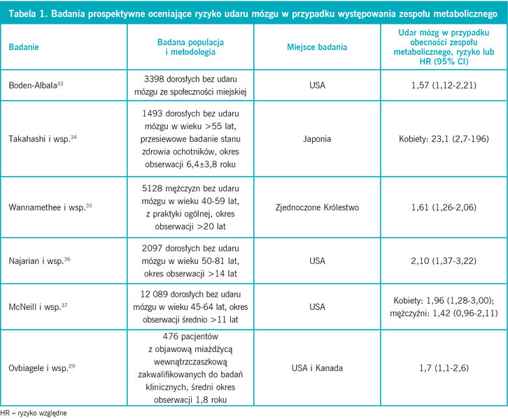 Tabela 1. Badania prospektywne oceniające ryzyko udaru mózgu w przypadku występowania zespołu metabolicznego