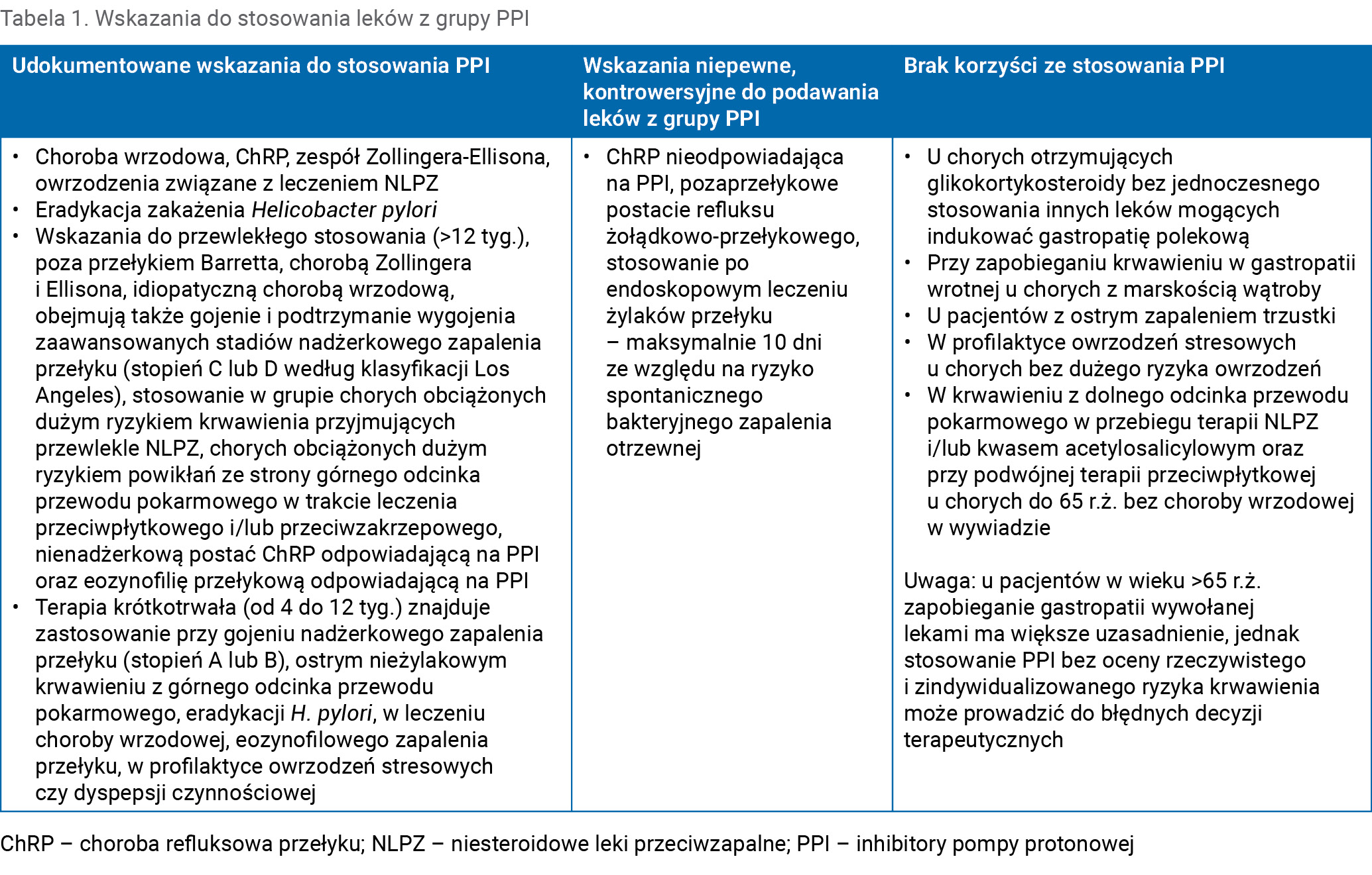 Tabela 1. Wskazania do stosowania leków z grupy PPI