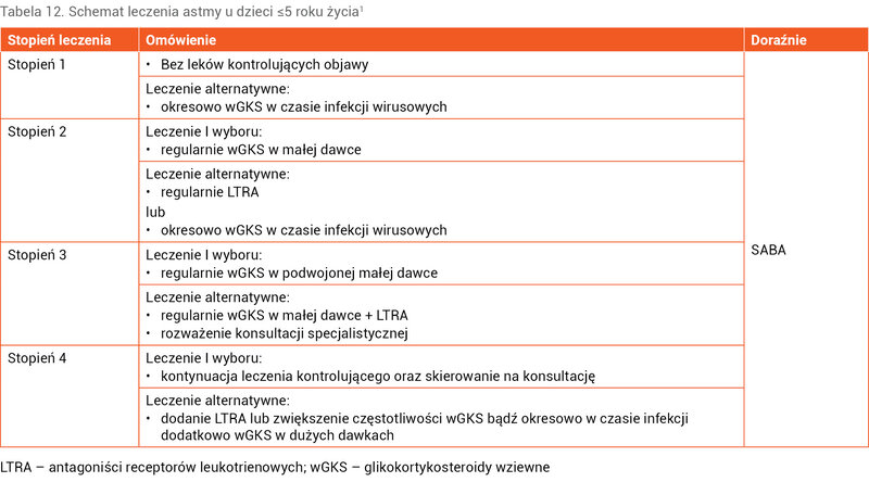 Tabela 12. Schemat leczenia astmy u dzieci ≤5 roku życia1