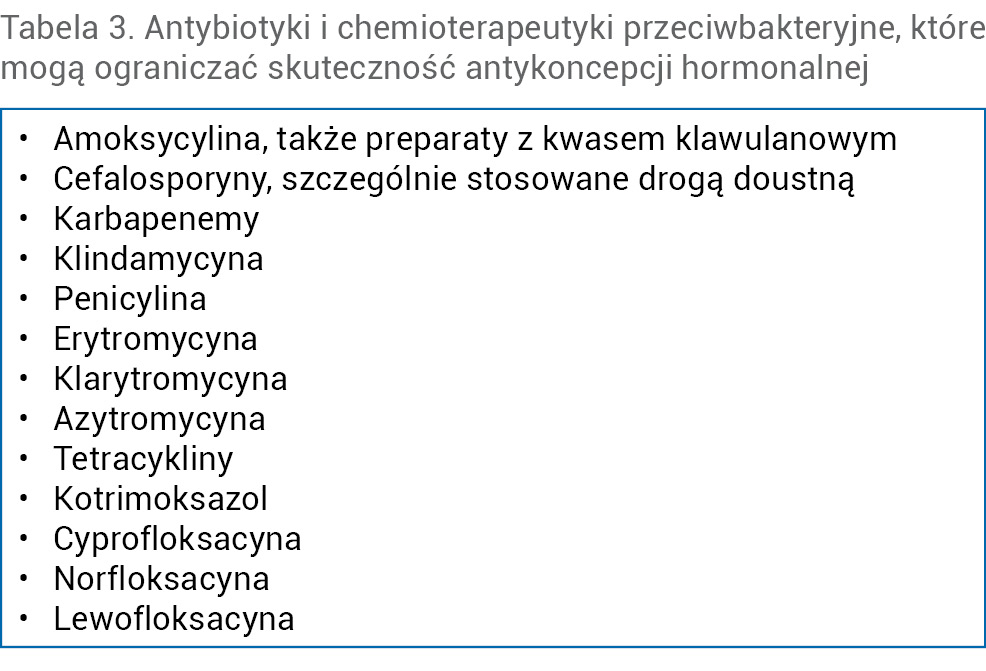 Tabela 3. Antybiotyki i chemioterapeutyki przeciwbakteryjne, które mogą ograniczać skuteczność antykoncepcji hormonalnej