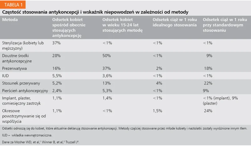 Tabela 1. Częstość stosowania antykoncepcji i wskaźnik niepowodzeń w zależności od metody