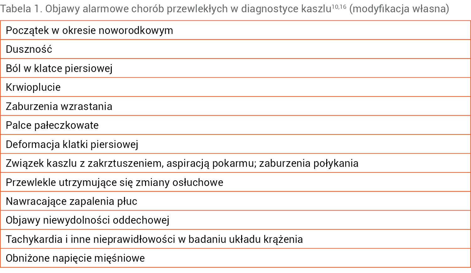 Tabela 1. Objawy alarmowe chorób przewlekłych w diagnostyce kaszlu10,16 (modyfikacja własna)