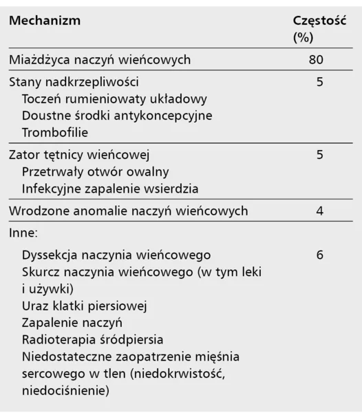 Tabela 3. Przyczyny zawału mięśnia sercowego u młodych pacjentów <45 r.ż. [11]