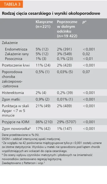 Tabela 3. Rodzaj cięcia cesarskiego i wyniki okołoporodowe