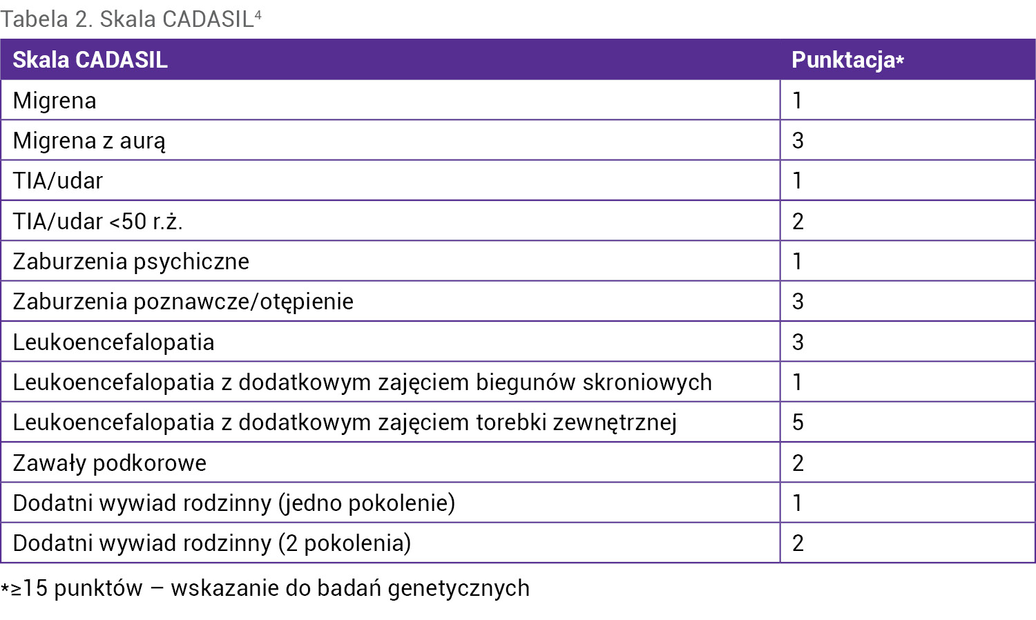 Tabela 2. Skala CADASIL4