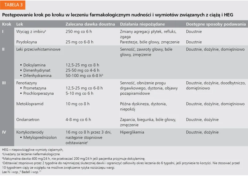 Tabela 3. Postępowanie krok po kroku w leczeniu farmakologicznym nudności i wymiotów związanych z ciążą i HEG