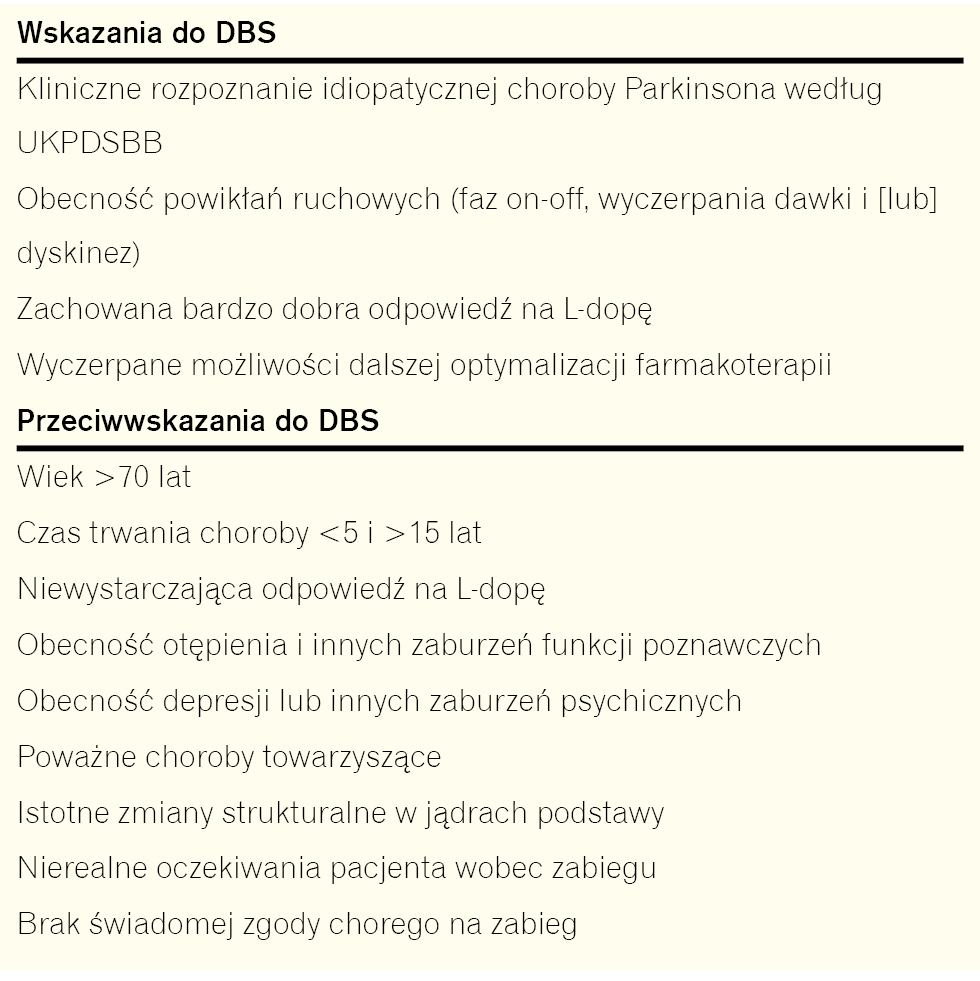 Tabela 1. Wskazania i przeciwwskazania do DBS