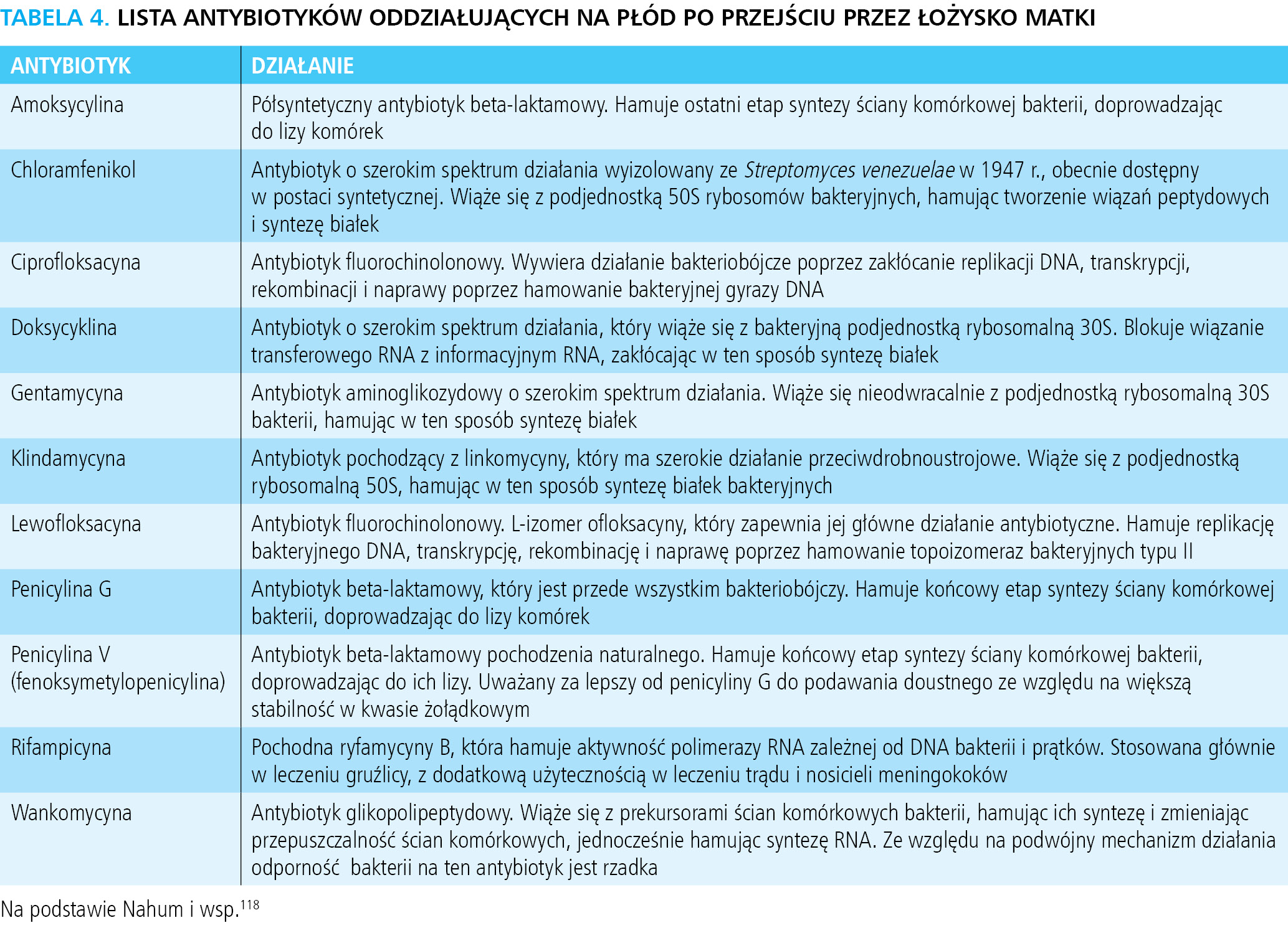 Tabela 4. Lista antybiotyków oddziałujących na płód po przejściu przez łożysko matki  