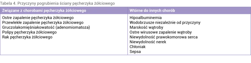 Tabela 4. Przyczyny pogrubienia ściany pęcherzyka żółciowego