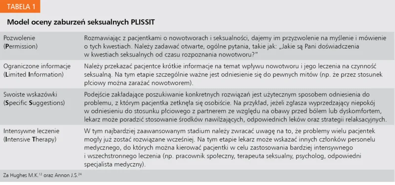 Tabela 1. Model oceny zaburzeń seksualnych PLISSIT