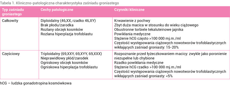Tabela 1. Kliniczno-patologiczna charakterystyka zaśniadu groniastego