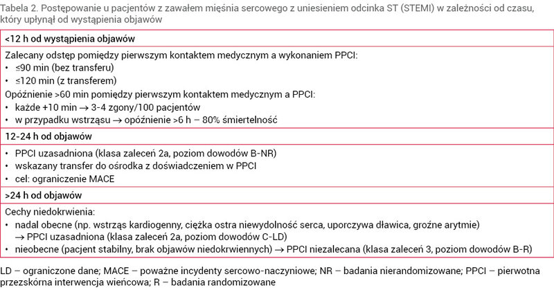 Tabela 2. Postępowanie u pacjentów z zawałem mięśnia sercowego z uniesieniem odcinka ST (STEMI) w zależności od czasu, który upłynął od wystąpienia objawów