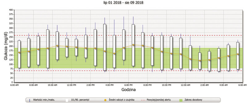 Rycina 2. Raport CGM. Terapia: 30 j. glarginy U-300, przed posiłkami glulizyna do 2,5 j./WW, hydrokortyzon 20 mg rano