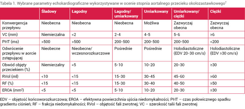 Tabela 1. Wybrane parametry echokardiograficzne wykorzystywane w ocenie stopnia aortalnego przecieku okołozastawkowego7