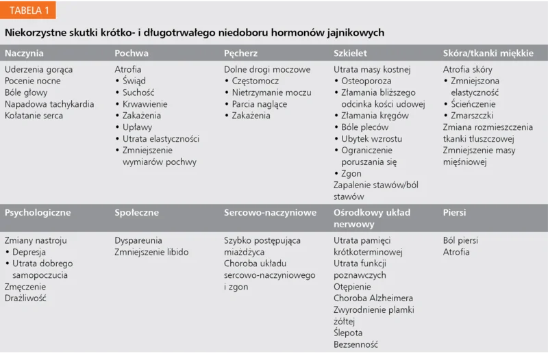 Tabela 1. Niekorzystne skutki krótko- i długotrwałego niedoboru hormonów jajnikowych