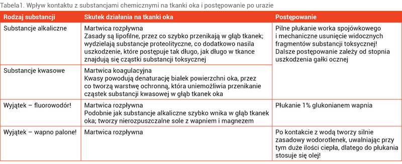 Tabela1. Wpływ kontaktu z substancjami chemicznymi na tkanki oka i postępowanie po urazie
