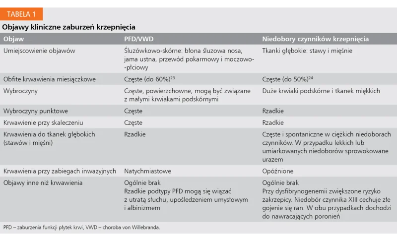 Tabela 1. Objawy kliniczne zaburzeń krzepnięcia