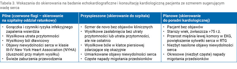 Tabela 3. Wskazania do skierowania na badanie echokardiograficzne i konsultację kardiologiczną pacjenta ze szmerem sugerującym wadę serca