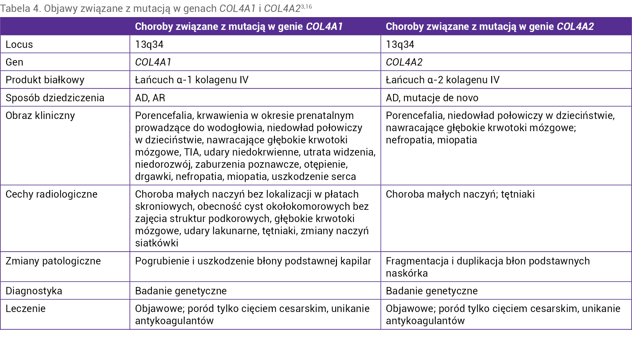 Tabela 4. Objawy związane z mutacją w genach COL4A1 i COL4A23,16