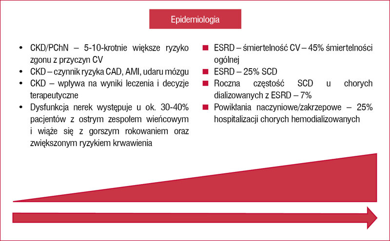 Rycina 1. Powikłania sercowo-naczyniowe w CKD i ESRD – epidemiologia