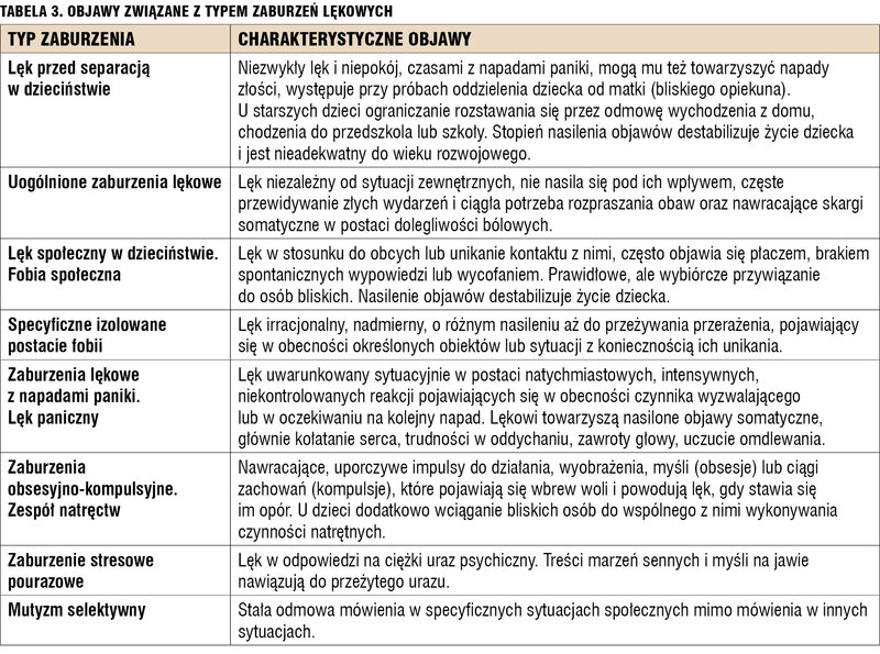 Tabela 3. Objawy związane z typem zaburzeń lękowych.