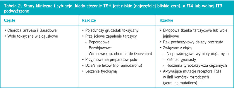Tabela 2. Stany kliniczne i sytuacje, kiedy stężenie TSH jest niskie (najczęściej bliskie zera), a fT4 lub wolnej fT3 podwyższone