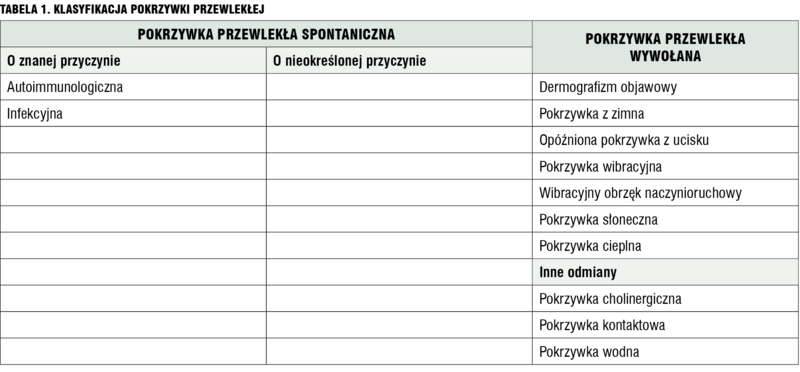 Tabela 1. Klasyfikacja pokrzywki przewlekłej.