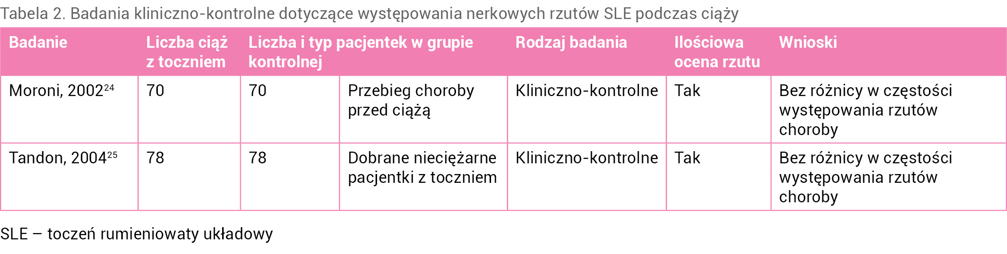 Tabela 2. Badania kliniczno-kontrolne dotyczące występowania nerkowych rzutów SLE podczas ciąży