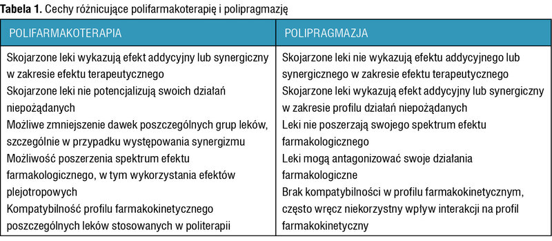 Tabela 1. Cechy różnicujące polifarmakoterapię i polipragmazję