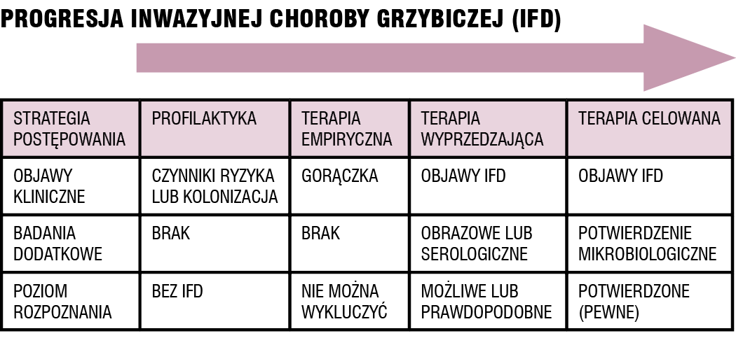 Rycina 1. Progresja choroby i strategie terapeutyczne w IFD.