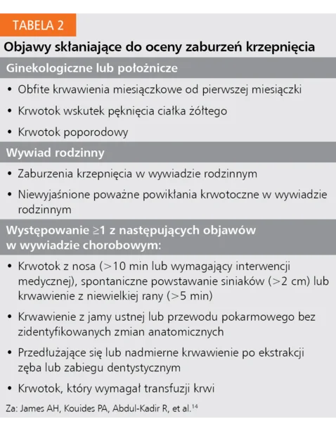 Tabela 2. Objawy skłaniające do oceny zaburzeń krzepnięcia