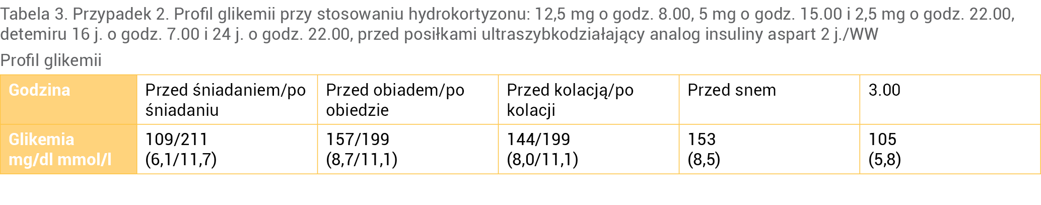 Tabela 3. Przypadek 2. Profil glikemii przy stosowaniu hydrokortyzonu: 12,5 mg o godz. 8.00, 5 mg o godz. 15.00 i 2,5 mg o godz. 22.00, detemiru 16 j. o godz. 7.00 i 24 j. o godz. 22.00, przed posiłkami ultraszybkodziałający analog insuliny aspart 2 j./WW