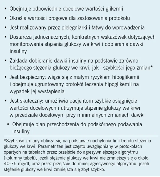 Tabela 2. Elementy składowe bezpiecznego i skutecznego protokołu wlewu insuliny