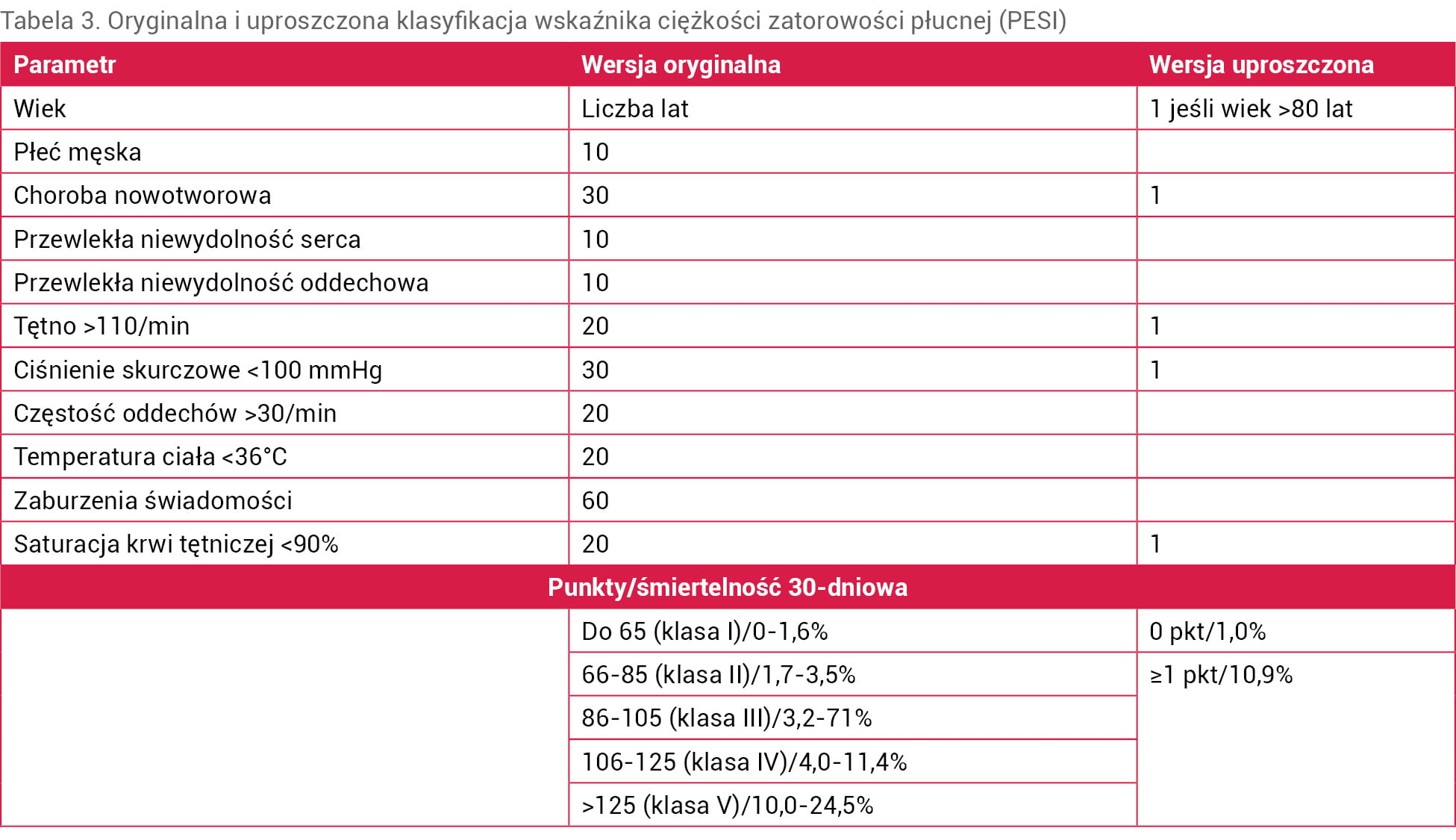 Tabela 3. Oryginalna i uproszczona klasyfikacja wskaźnika ciężkości zatorowości płucnej (PESI)