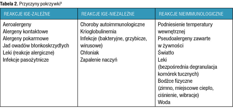 Tabela 2. Przyczyny pokrzywki9