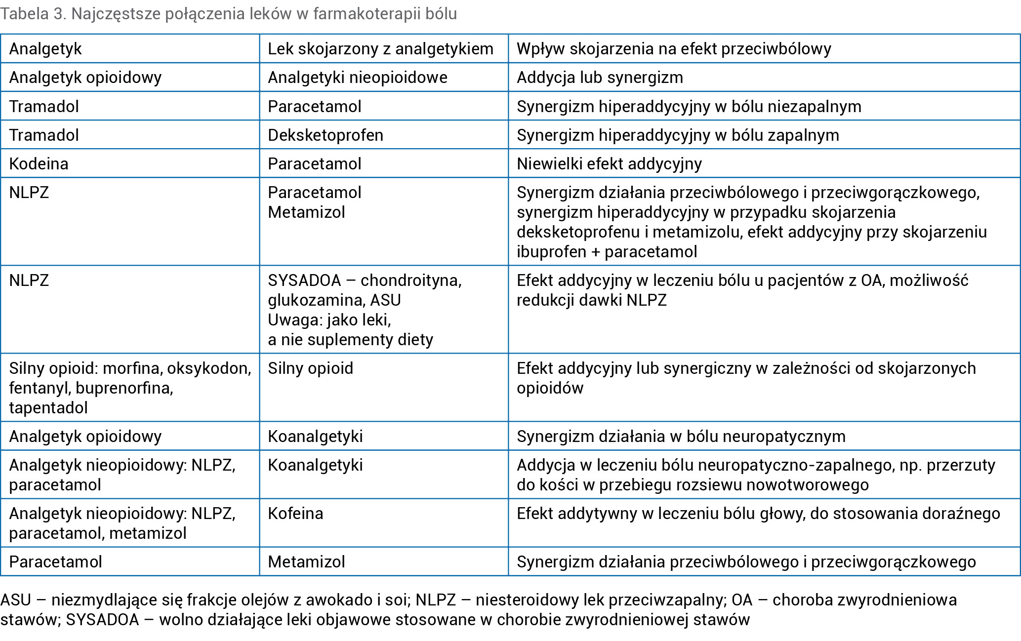 Tabela 3. Najczęstsze połączenia leków w farmakoterapii bólu