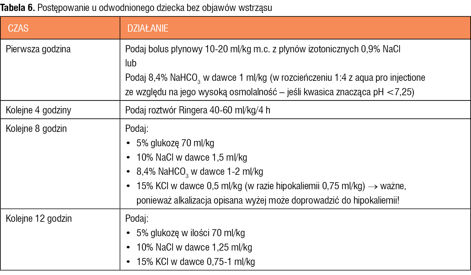 Tabela 6. Postępowanie u odwodnionego dziecka bez objawów wstrząsu