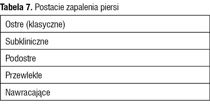 Tabela 7. Postacie zapalenia piersi