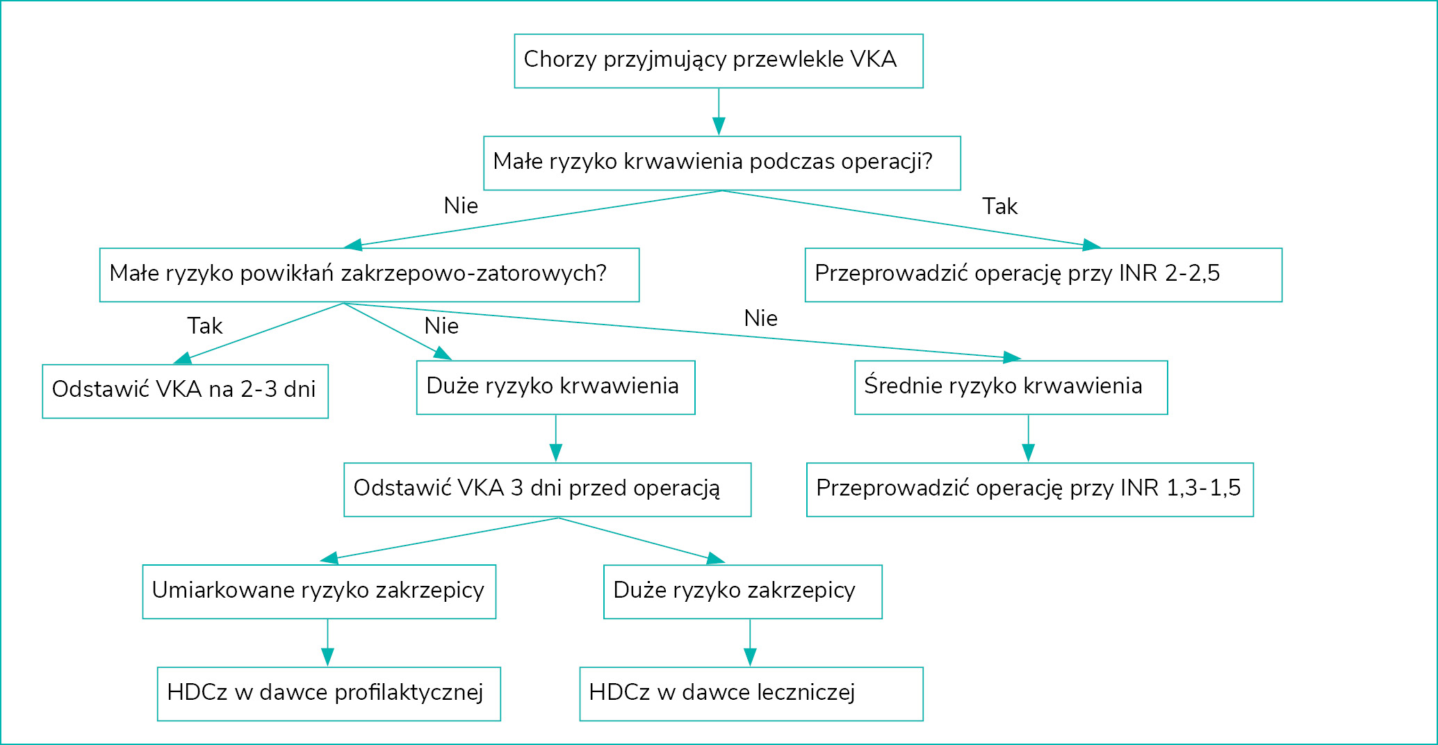 Rycina 5. Algorytm postępowania w przypadku konieczności wykonania operacji u chorego otrzymującego VKA12
