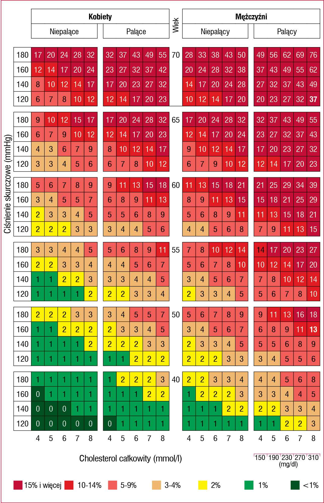 Rycina 1. Tablice SCORE skalibrowane dla polskiej populacji (Pol-SCORE 2015). Liczby w tabeli oznaczają ryzyko zgonu z przyczyn sercowo-naczyniowych w ciągu 10 lat2