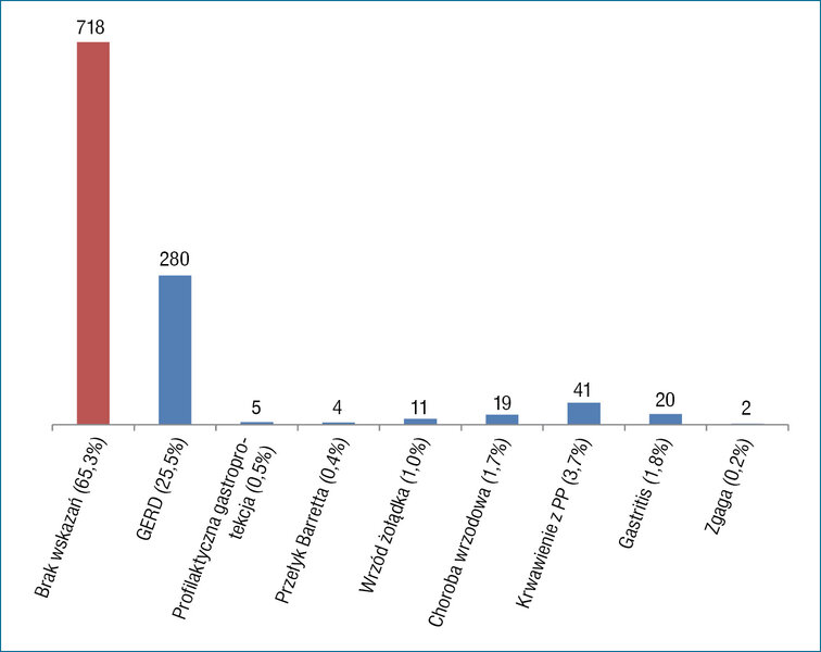 Rycina 1. Analiza zasadności stosowania PPI u pacjentów przebywających w domach opieki.18 Słupki z wartościami liczbowymi ilustrują liczbę pacjentów w poszczególnych kategoriach. GERD – choroba refluksowa przełyku, PP – przewód pokarmowy, PPI – inhibitory pompy protonowej