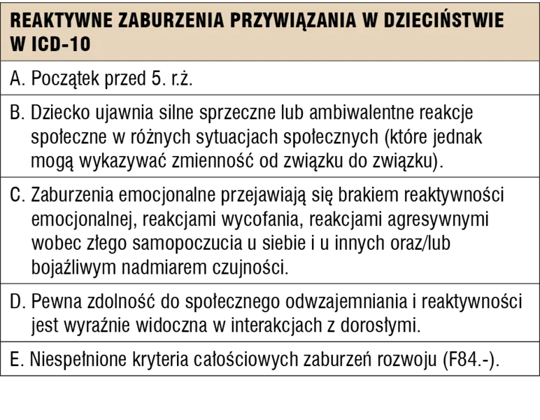 Tabela 1. Kryteria diagnostyczne reaktywnych zaburzeń przywiązania w ICD-10 