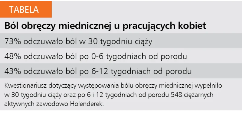 Tabela. Ból obręczy miednicznej u pracujących kobiet