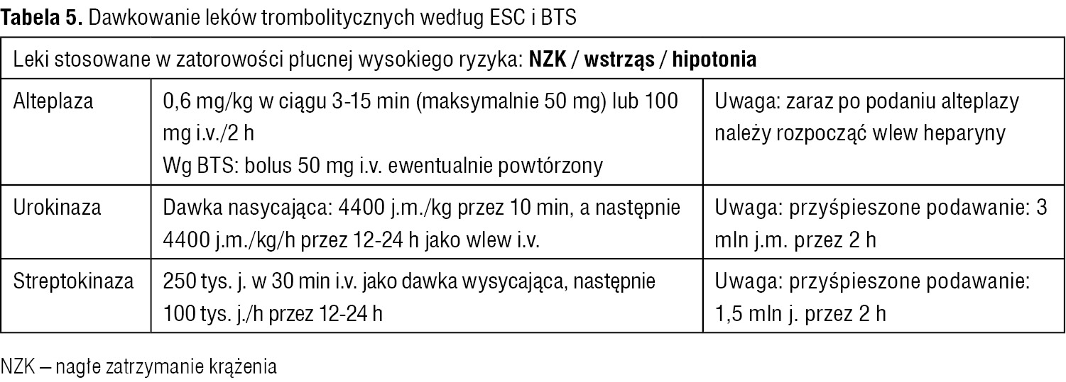Tabela 5. Dawkowanie leków trombolitycznych według ESC i BTS
