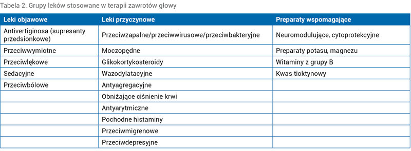 Tabela 2. Grupy leków stosowane w terapii zawrotów głowy