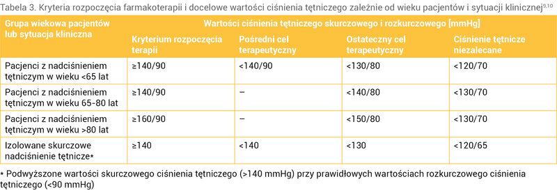 Tabela 3. Kryteria rozpoczęcia farmakoterapii i docelowe wartości ciśnienia tętniczego zależnie od wieku pacjentów i sytuacji klinicznej9,10