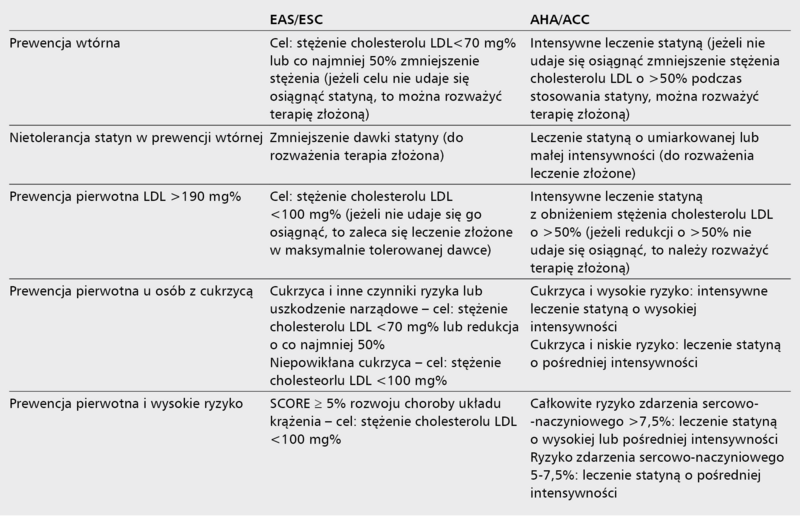 Tabela 5. Podobieństwa i różnice dotyczące leczenia zawarte w wytycznych EAS/ESC (2011) i AHA/ACC (2013)